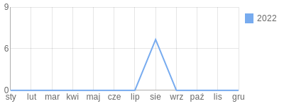 Wykres roczny blog rowerowy feels3.bikestats.pl